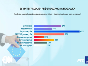 Ексклузивно истраживање Ипсоса за РТС – коме су Срби наклоњени и да ли би данас ушли у ЕУ