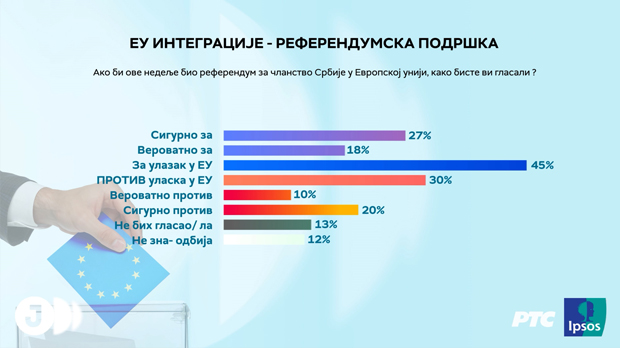 Ексклузивно истраживање Ипсоса за РТС – коме су Срби наклоњени и да ли би данас ушли у ЕУ