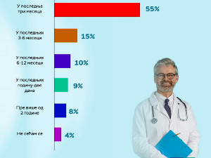 Колико смо спремни да на време проверимо своје здравље