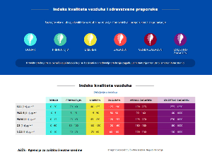 Загађење ваздуха у Србији под строжим надзором – шта доноси нови европски индекс