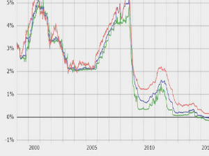 Како раст Еурибора мења цену кредита