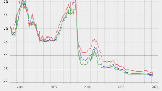 Како раст Еурибора мења цену кредита