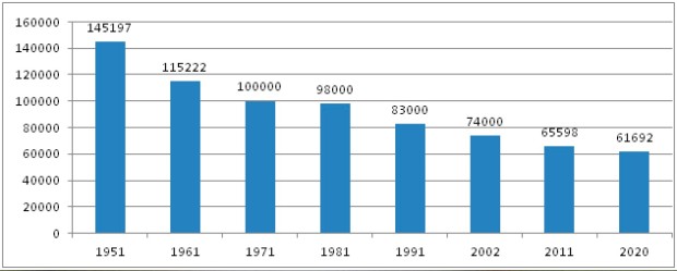 Број живорођених у Србији 1951-2020. (без Космета); извор: РЗС, 2021