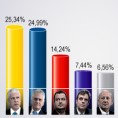 РИК: Тадићу и Николићу највише гласова