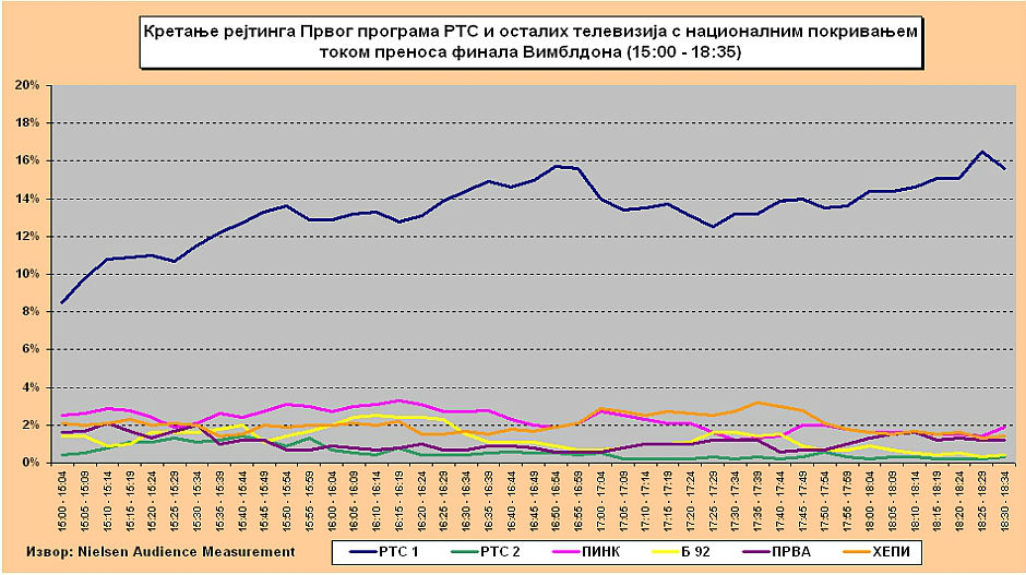 Уз Нолета и РТС 1.867.000 гледалаца