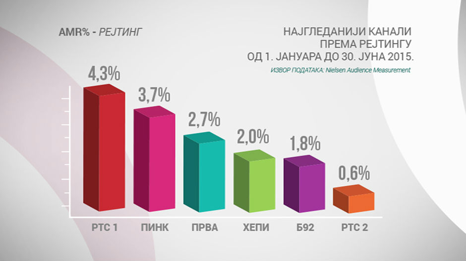 Гледаоци поново изабрали квалитет