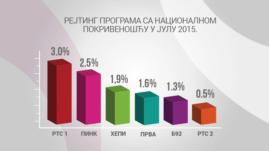 РТС 171 дан најгледанији