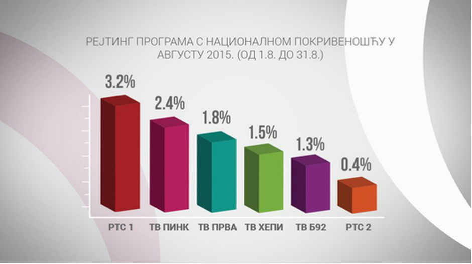 Телевизија Србије и даље најгледанија