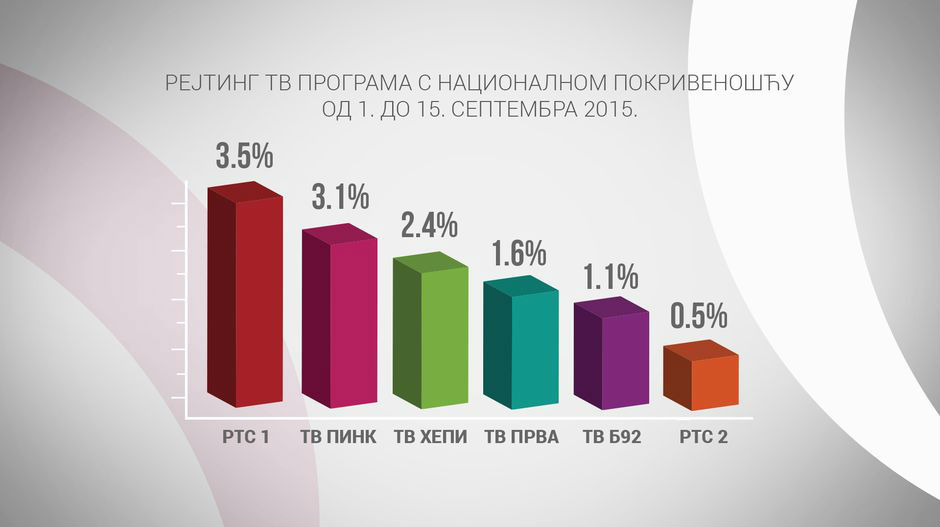 РТС - телевизијски програм са најразноврснијом понудом садржаја