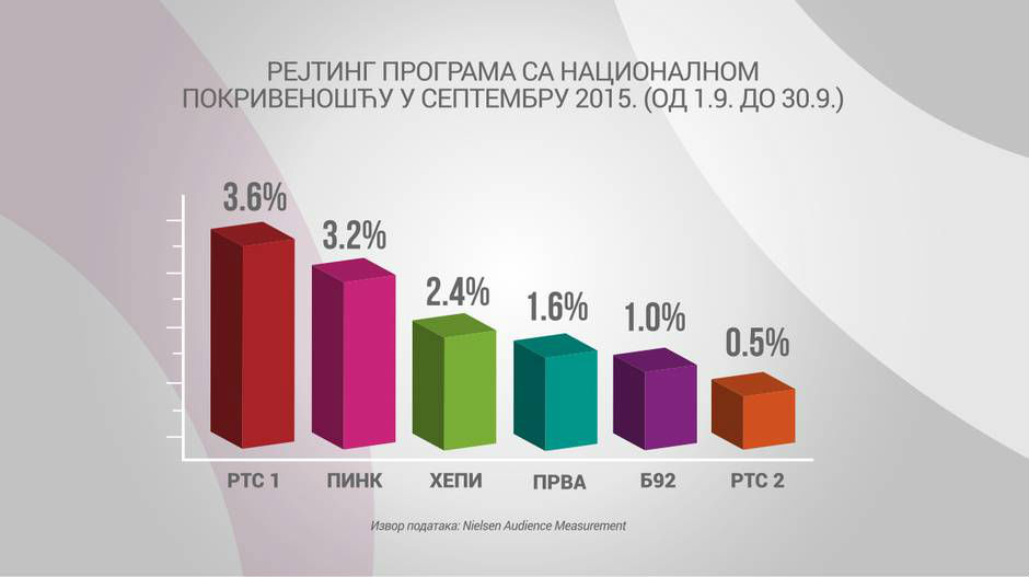 РТС најгледанији и у септембру