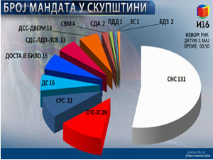 РИК: Седам већинских листа  у парламенту