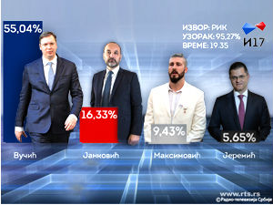 РИК: Вучић освојио 55,04 одсто гласова