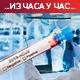 Преминуло 37 пацијената, коронавирусом заражено још 5.297