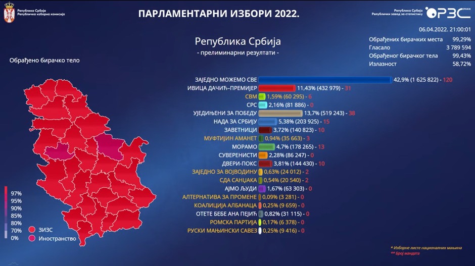 РИК објавио резултате на основу 99,43 одсто обрађених гласова